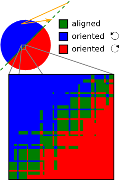 Orientation of three points