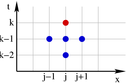 Numerical scheme